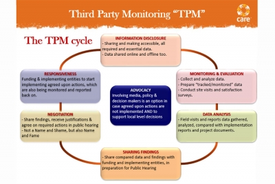 تعميم المساءلة الاجتماعية في الاستثمار المكثف للعمل في حالات الطوارئ